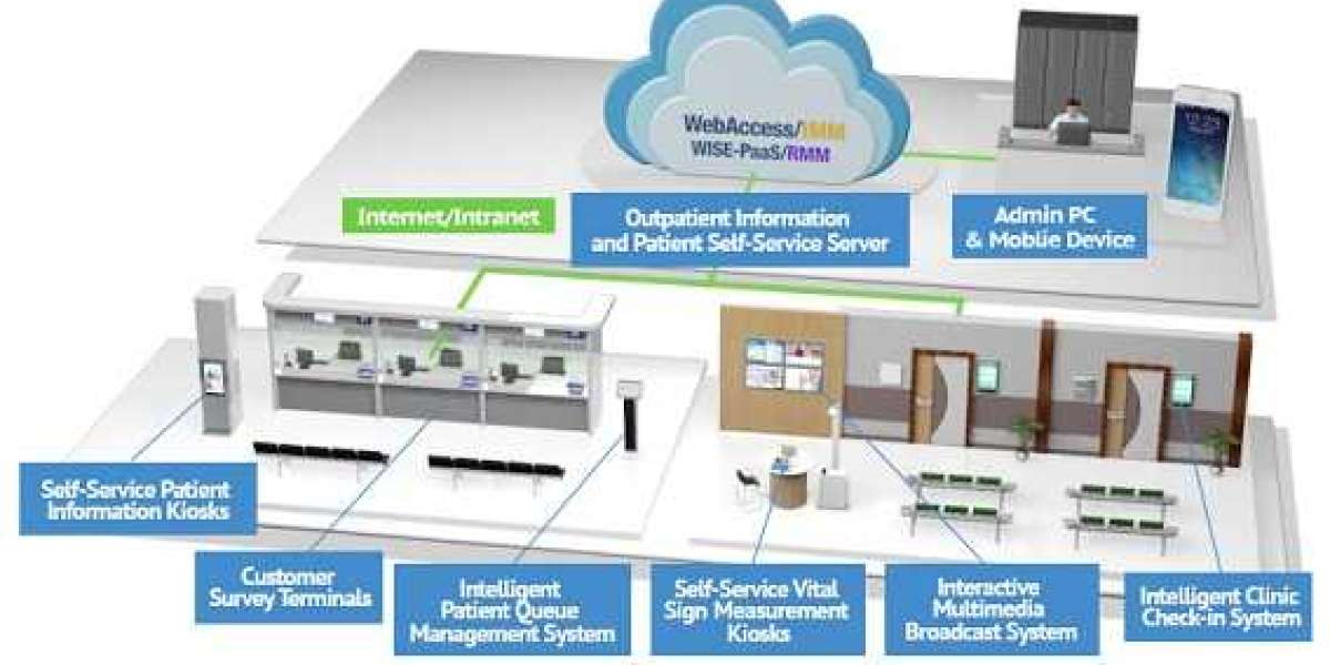 Queue Management System Market - Qualitative Insights by 2030