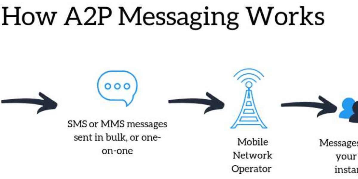 A2P Messaging Market – Overview On Demanding Applications 2030