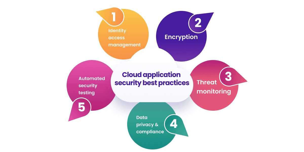 Cloud Application Security Market – Qualitative Outlook on Application 2032