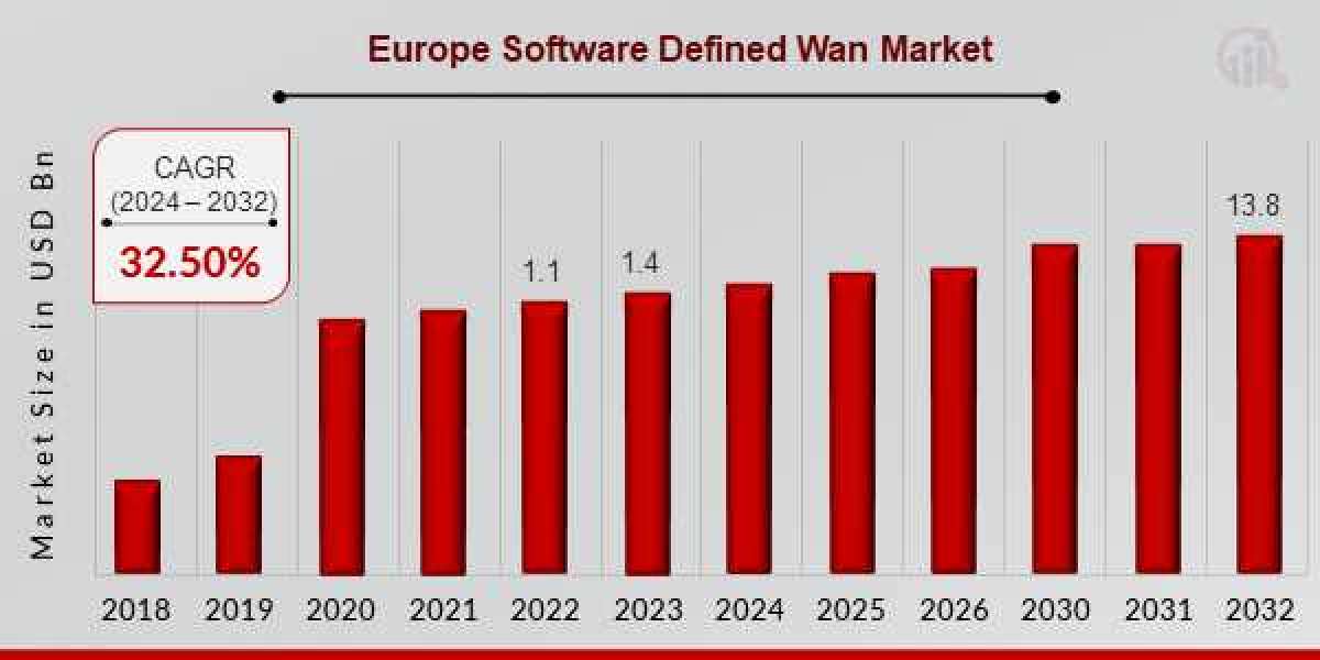 Europe’s SD-WAN Market Size- Industry Share, Growth, Trends and Forecast 2032