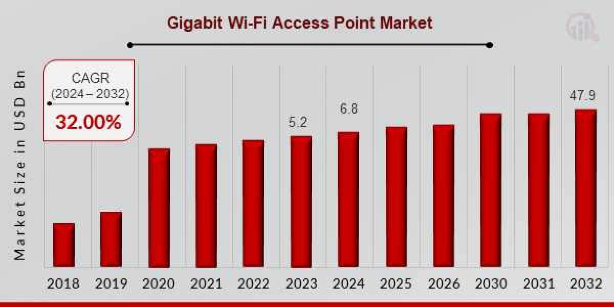 Gigabit Wi-Fi Access Points in Education: Market Dynamics 2024-2032