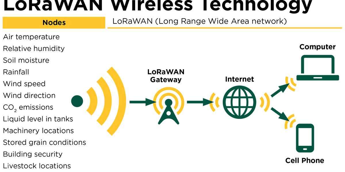 LoRa and LoRaWAN IoT Market Global Opportunity Analysis and Industry Forecast 2023-2032