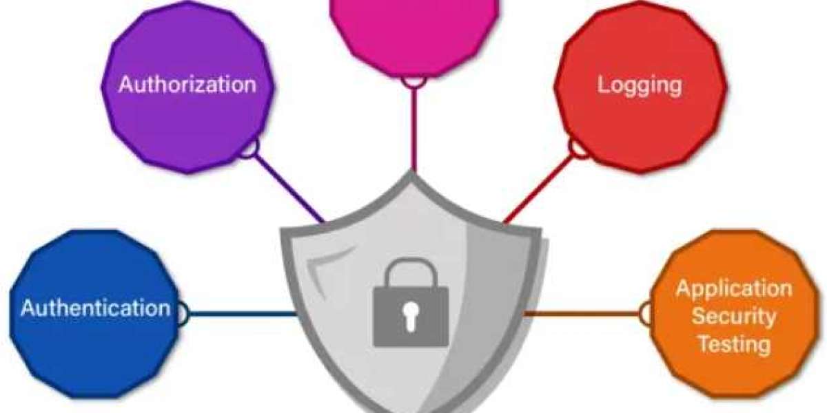Application Security Market Manufacturers, Research Methodology and Business Opportunities by 2032