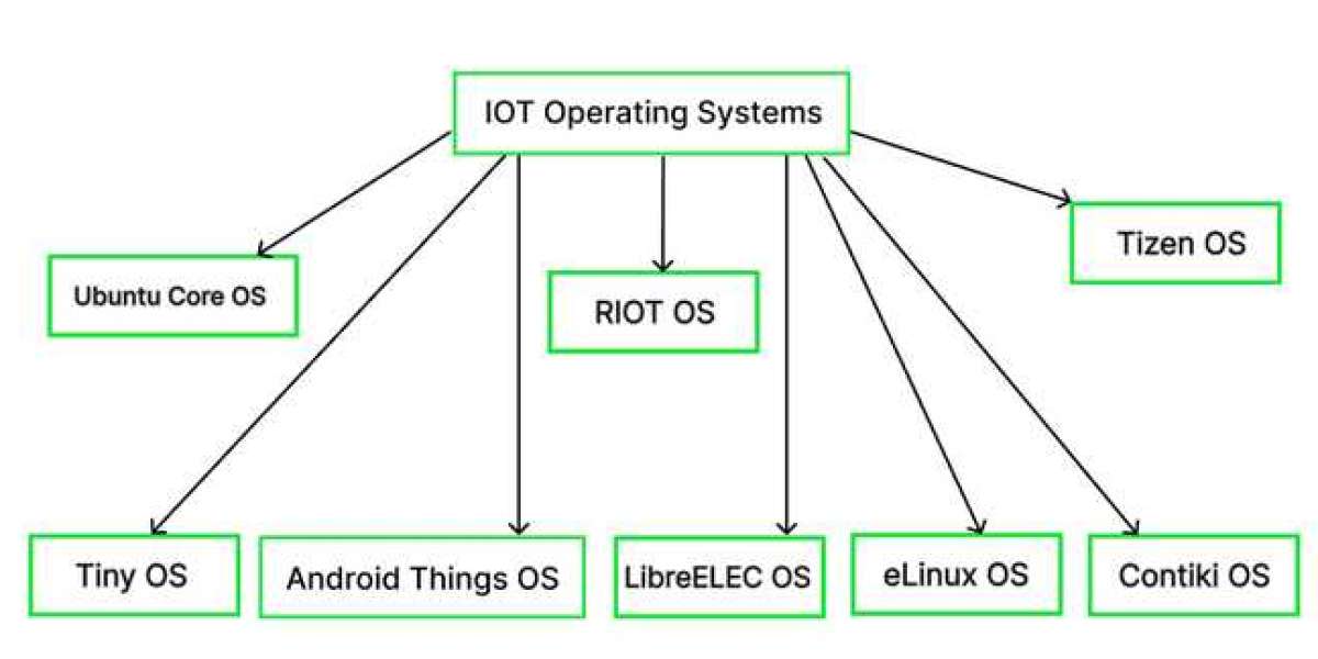 IoT Operating Systems Market Professional Survey Report 2032