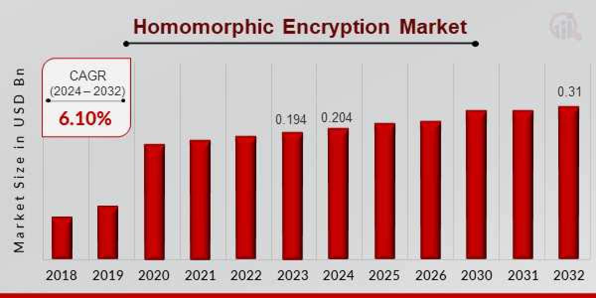 Homomorphic Encryption Market Expected to Secure Notable Revenue Share during 2024-2032