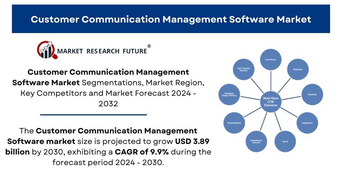 Customer Communication Management Software Market Size 2024- 2032