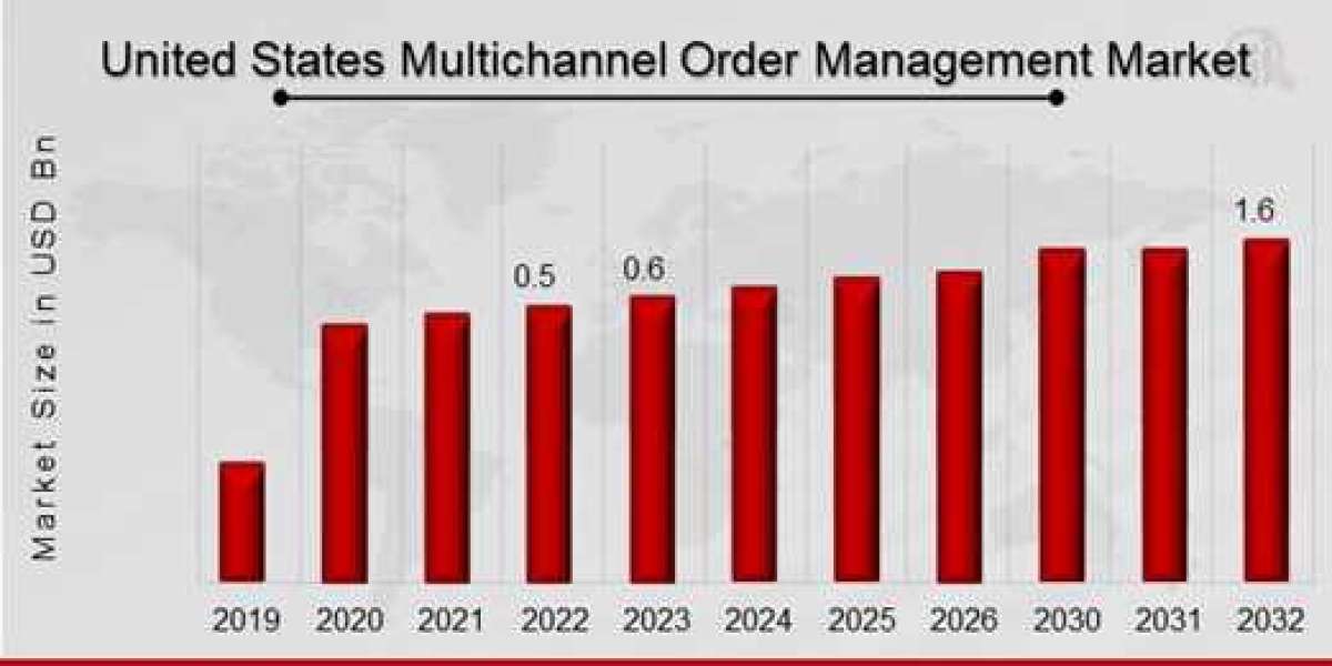United States Multichannel Order Management Market to Showcase Robust Growth By Forecast to 2032