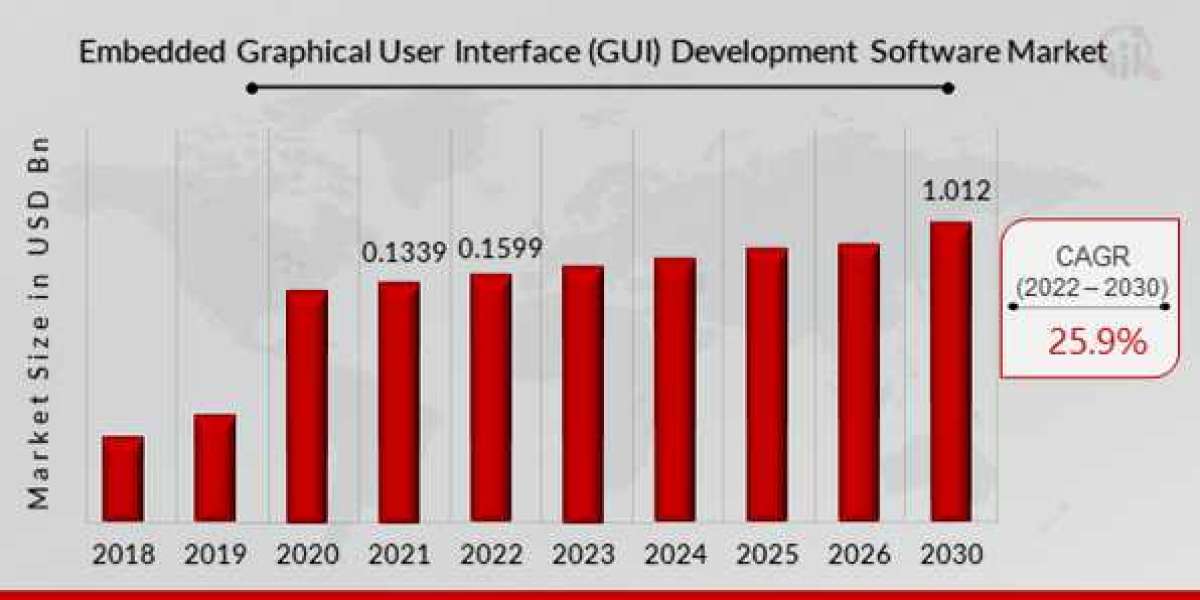 Key Market Segments in Embedded GUI Development Software 2022-2030