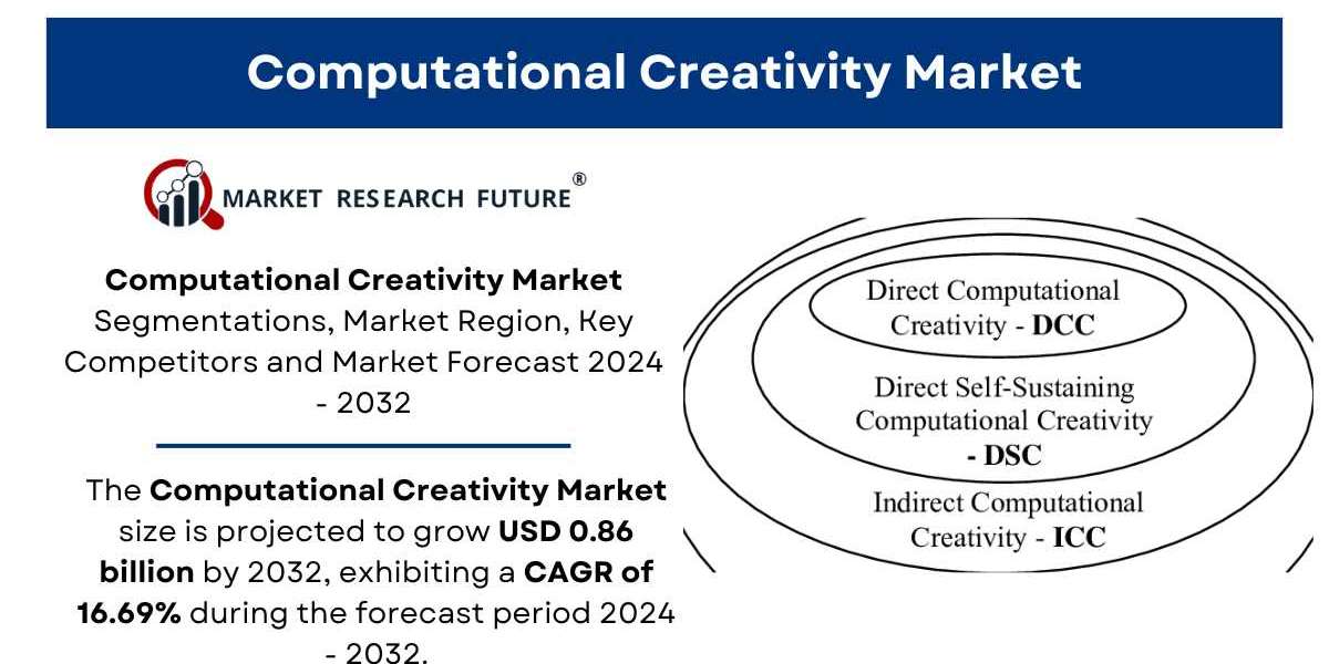 Computational Creativity Market Size & Growth | Global Report [2032]