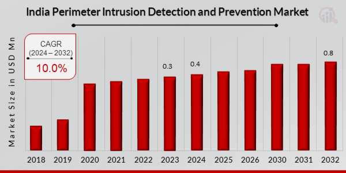 India Perimeter Intrusion Detection and Prevention Market Growth,Type and Application Forecast to 2032
