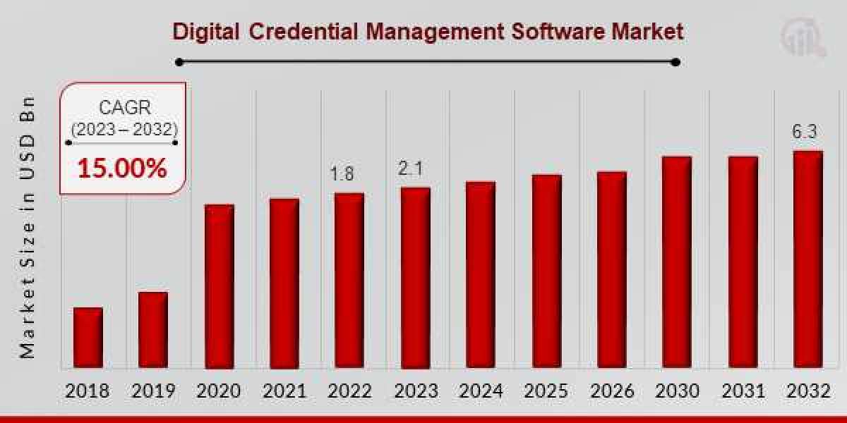 Digital Credential Management Software Market Size- Industry Share, Growth, Trends 2032