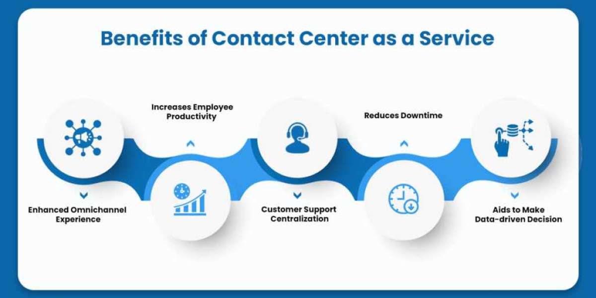 Contact Center as a Service Market Statistics, Business Opportunities, Competitive Landscape by 2032
