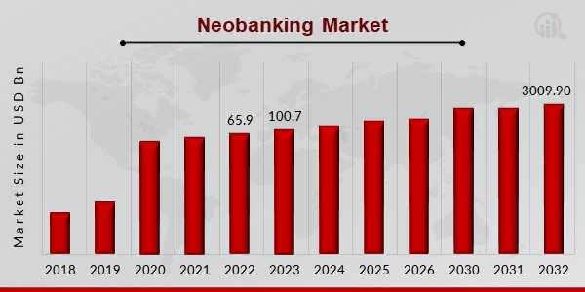Neobanking Market Innovations and Technological Advances 2023-2032