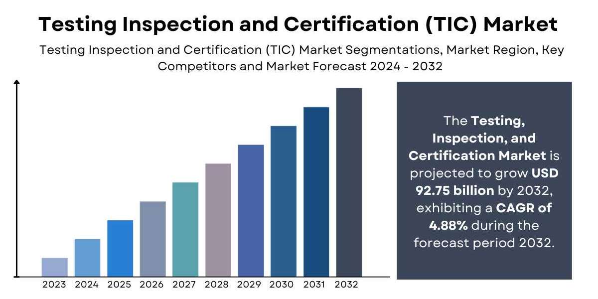 Testing Inspection and Certification (TIC) Market Size, Share | Global Report [2032]