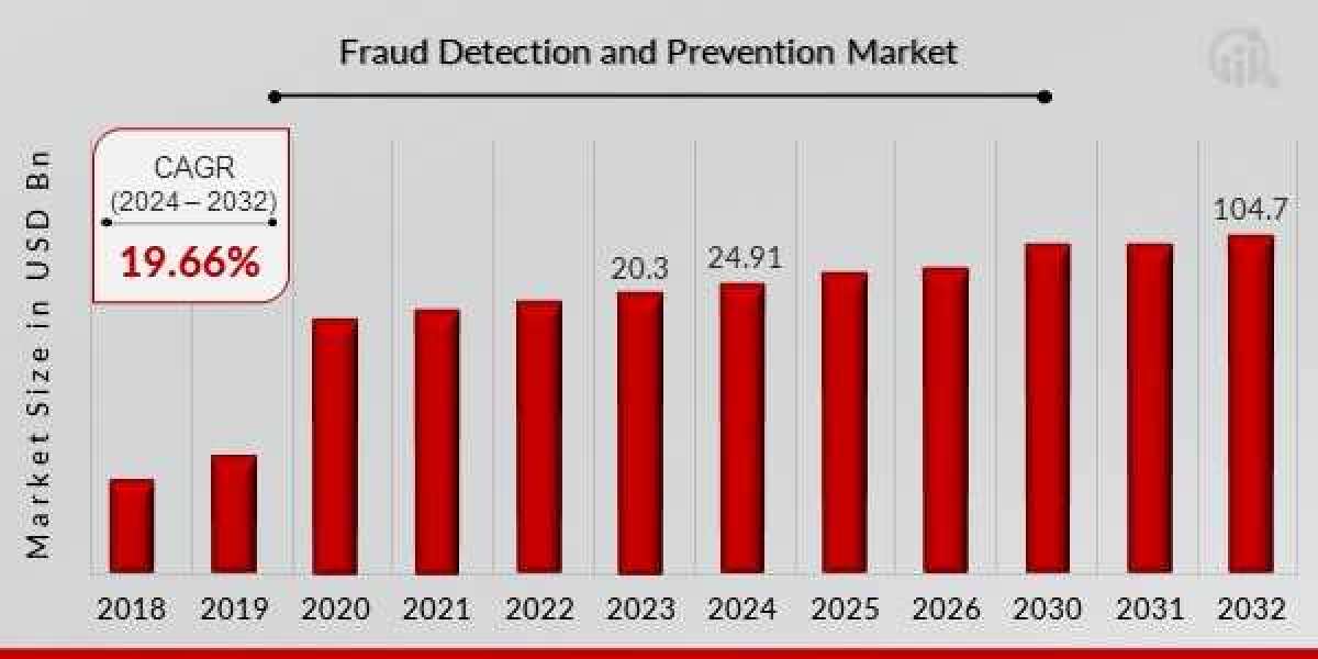 The Evolution of Security: Trends in Fraud Detection and Prevention Solutions