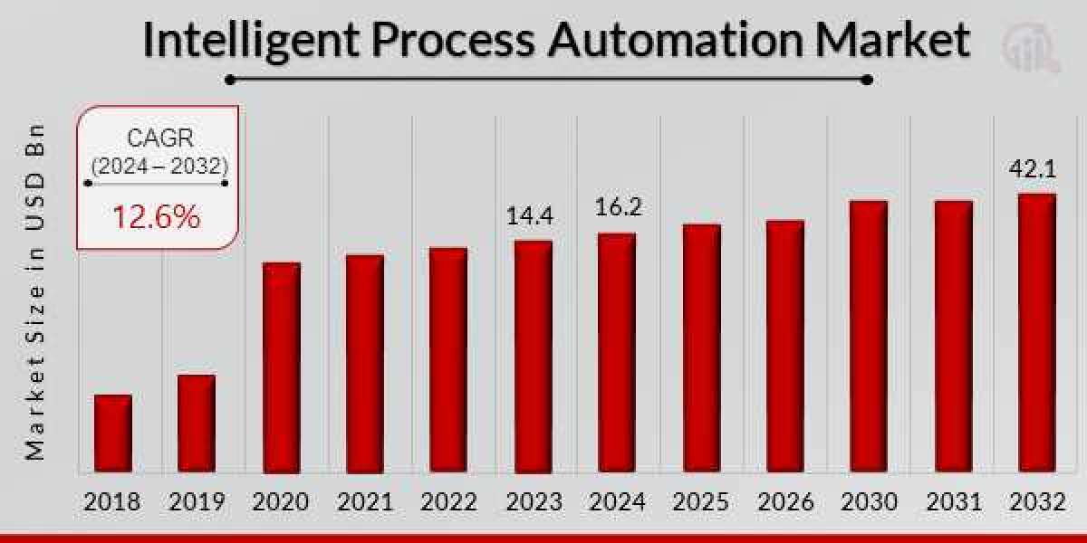 Intelligent Process Automation Market Size- Industry Share, Growth, Trends and Forecast 2032