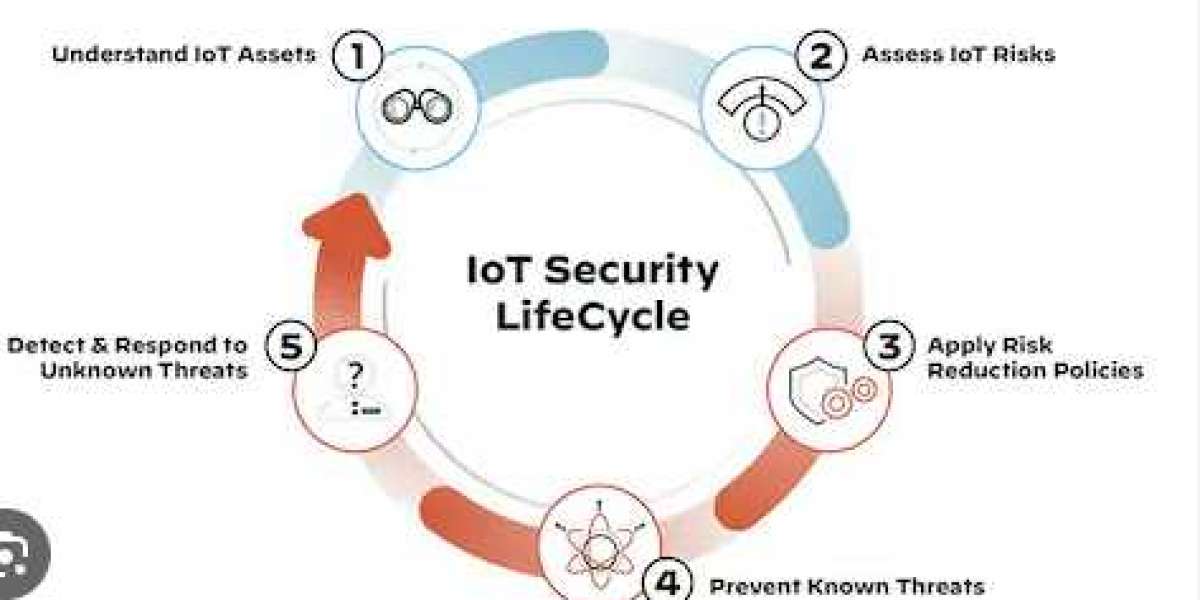 US IoT Security Market Share Growing Rapidly with Recent Trends and Outlook 2032