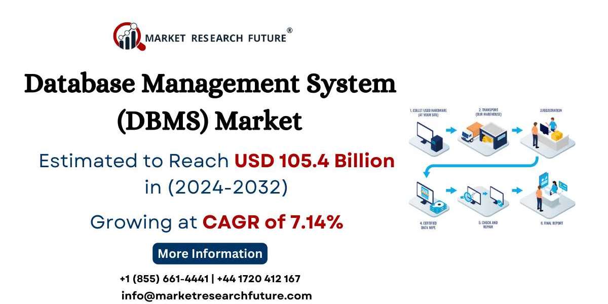 Database Management System (DBMS) Market Share, Growth Analysis [2032]