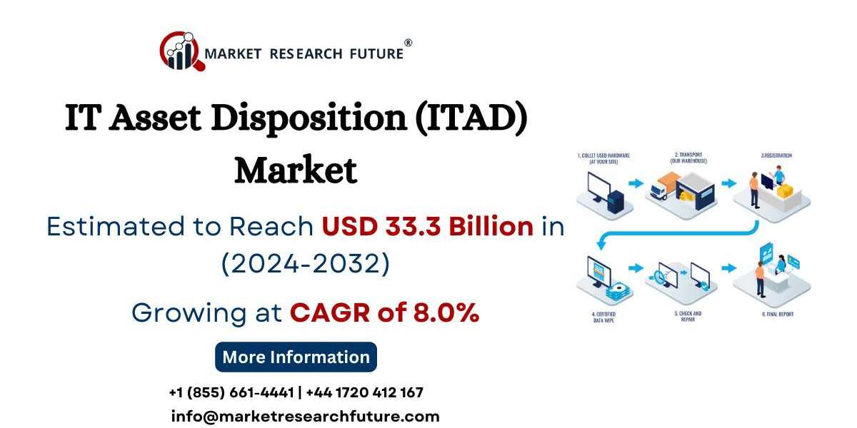 IT Asset Disposition (ITAD) Market Size, Share | Trends [2032]