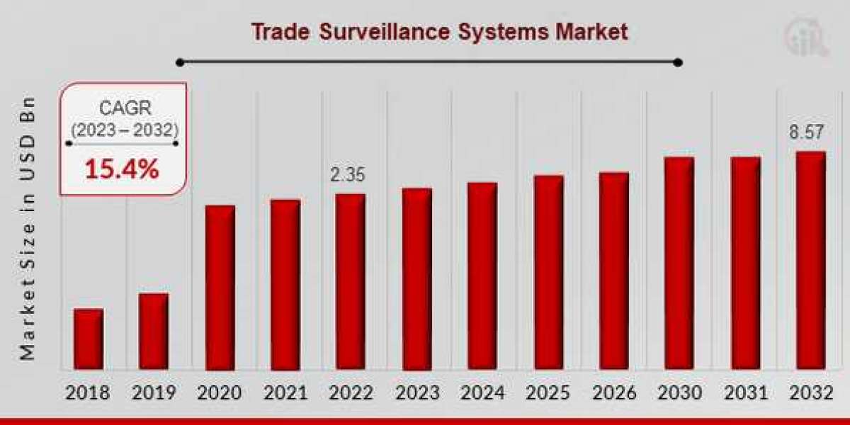 Trade Surveillance Systems Market Professional Survey Report 2032