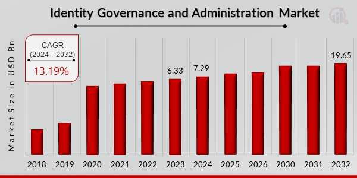 Identity Governance and Administration Market Worldwide Industry Share, Size till 2032