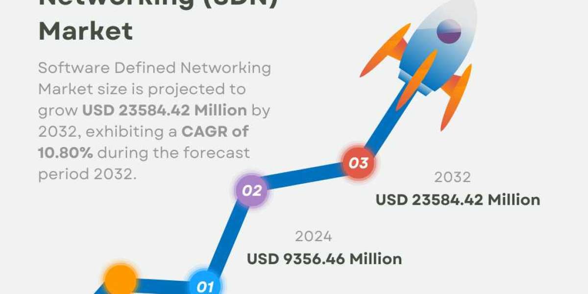 Software Defined Networking (SDN) Market Growth | Key Industry Players [2032]