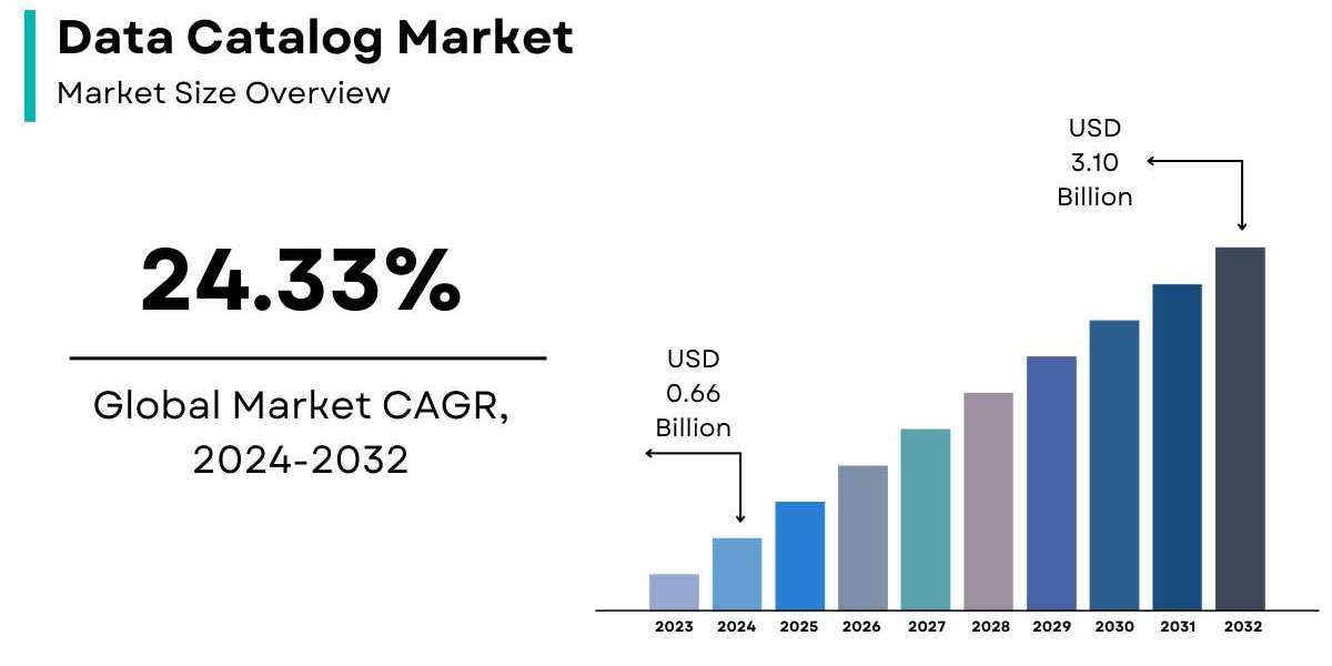 Data Catalog Market Share Growth Drivers Analysis Report - 2032