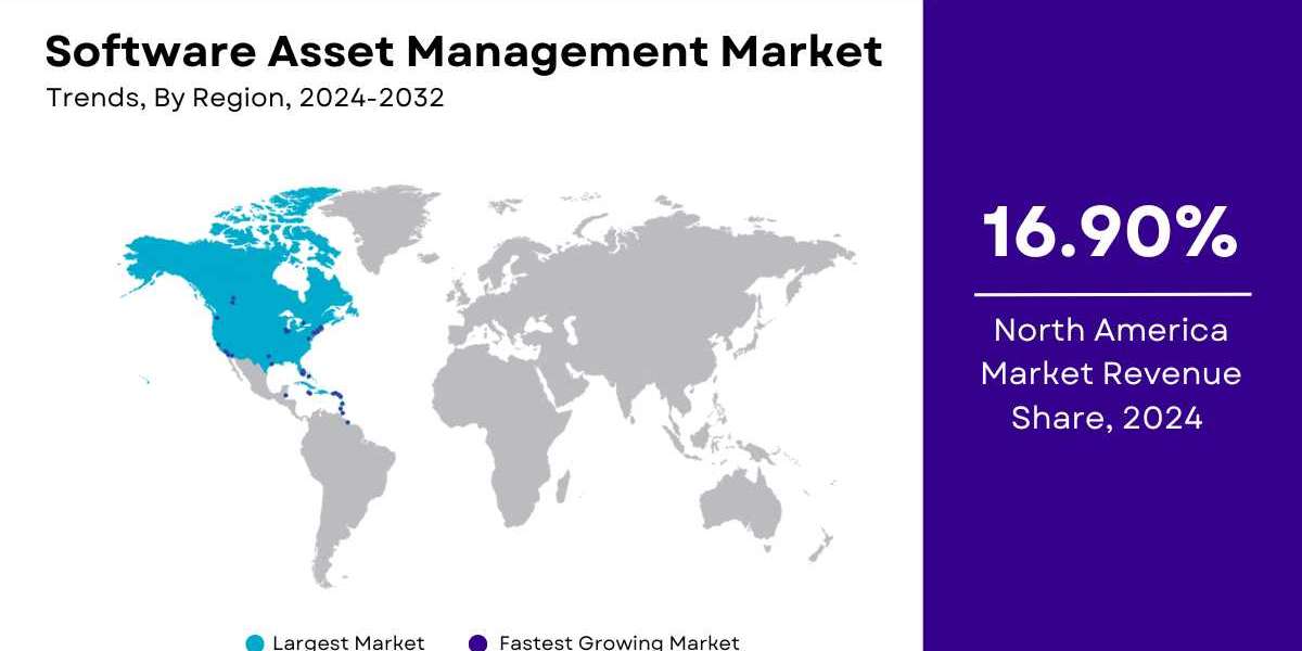 Software Asset Management Market Size & Share Analysis - 2032