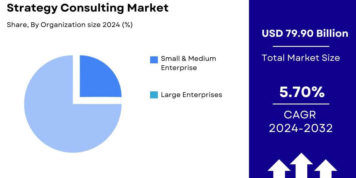 Strategy Consulting Market Size, Share | Growth Report [2032]