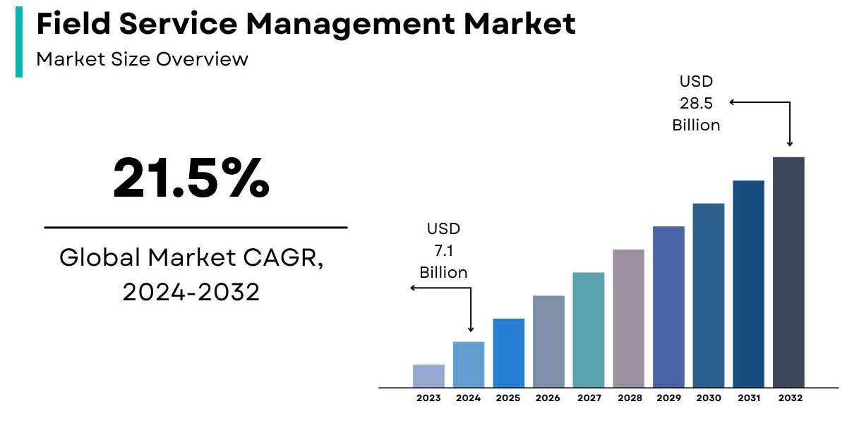 Field Service Management Market Size, Share & Trends | Growth [2032]