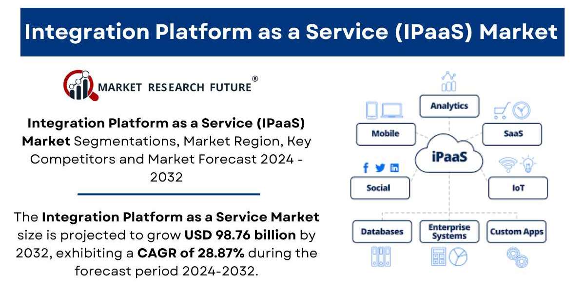 Integration Platform as a Service (IPaaS) Market Size, Share | Growth Report [2032]