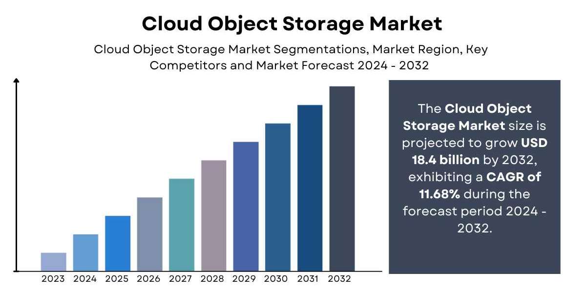 Cloud Object Storage Market Size | Global Report [2032]