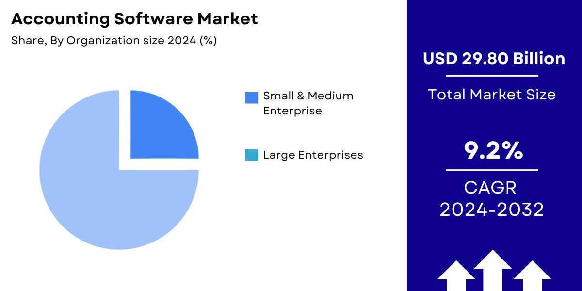 Accounting Software Market Size & Growth [2032]