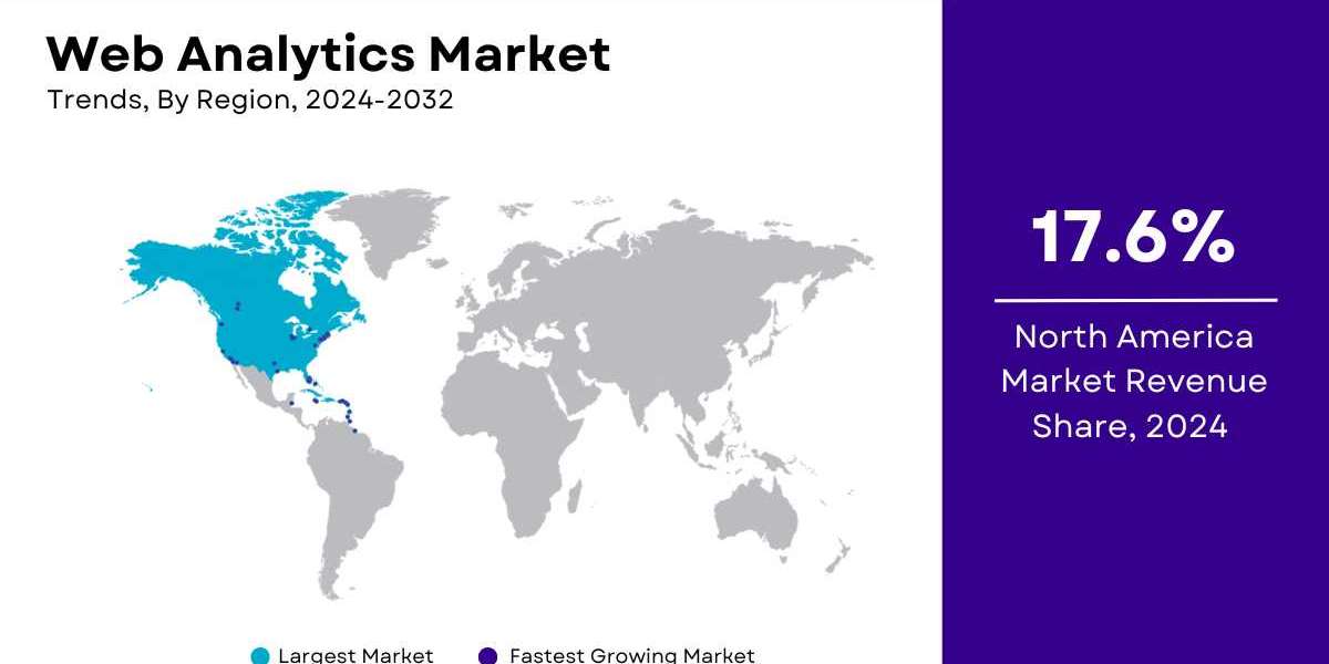 Web Analytics Market Size, Share | Growth [2032]