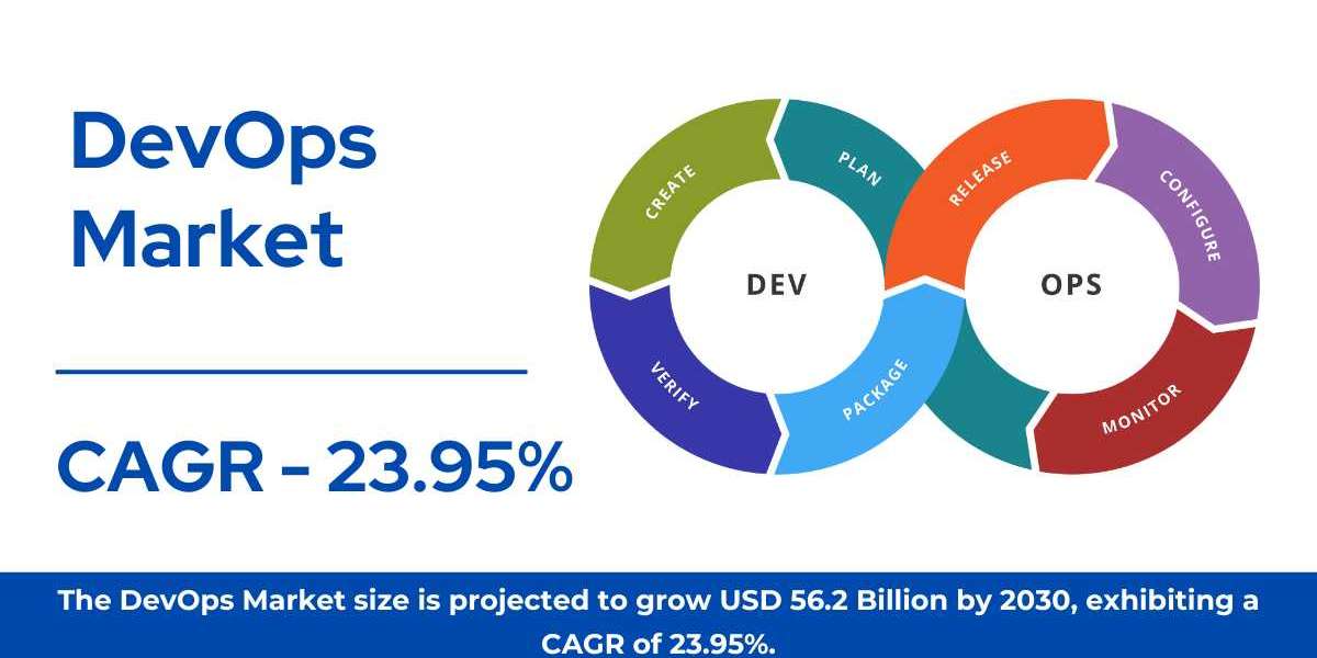 DevOps Market Size, Share, Growth & Global Report [2032]