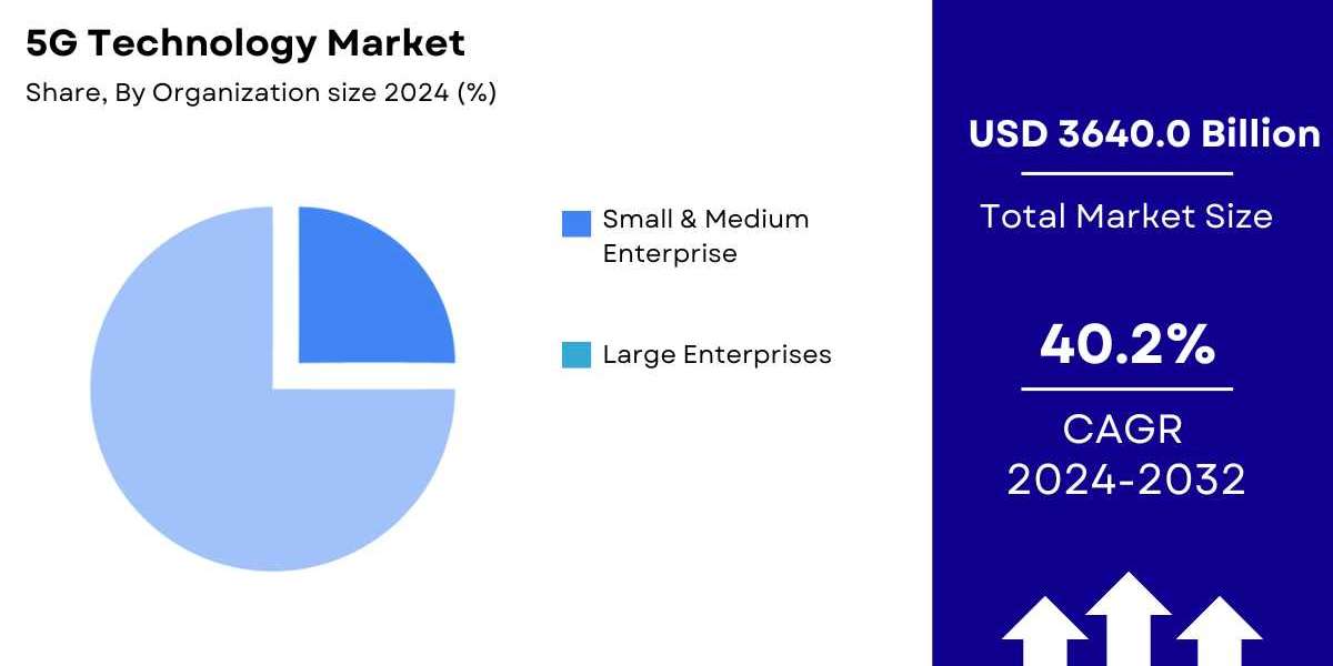 5G Technology Market Size, Share | Global Report [2032]