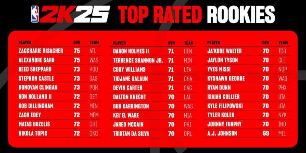 NBA 2K25 Rookie Ratings – Top Picks & Surprises