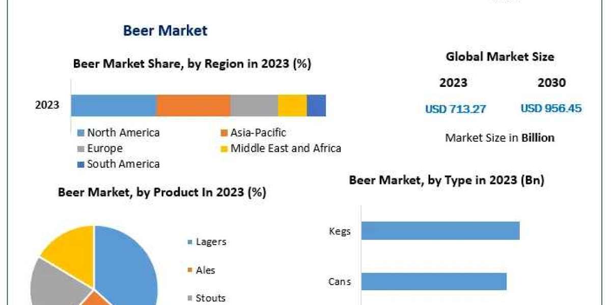 Beer Market Valued at $713.27 Billion in 2023, Anticipated to Grow to $956.45 Billion