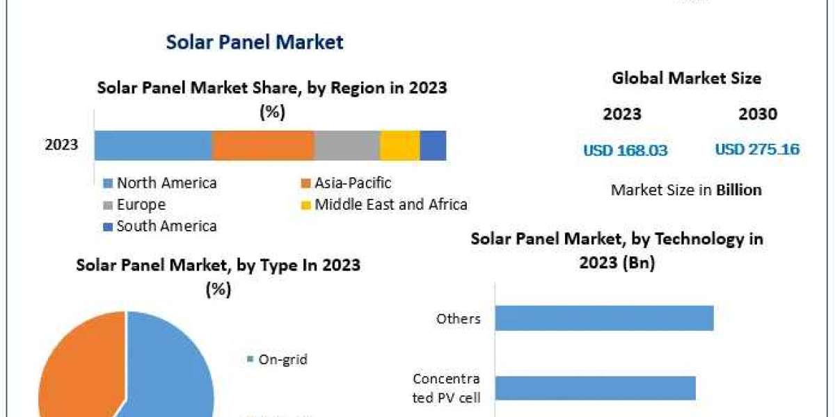 Solar Panel Market Forecast: USD 275.16 Billion by 2030