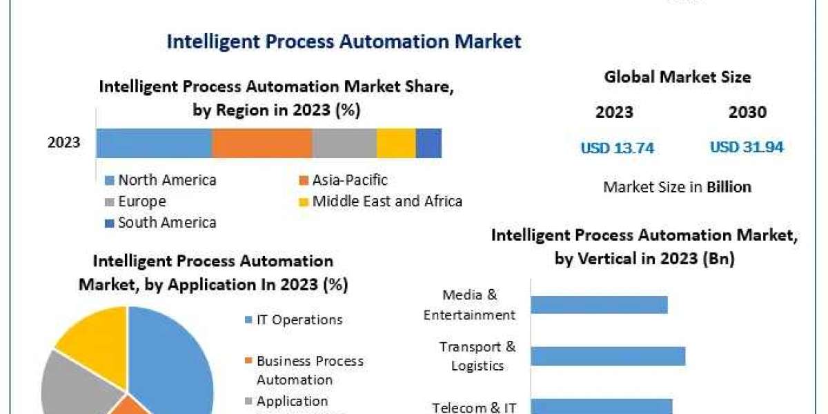 Intelligent Process Automation Market Set for 12.8% Growth by 2030