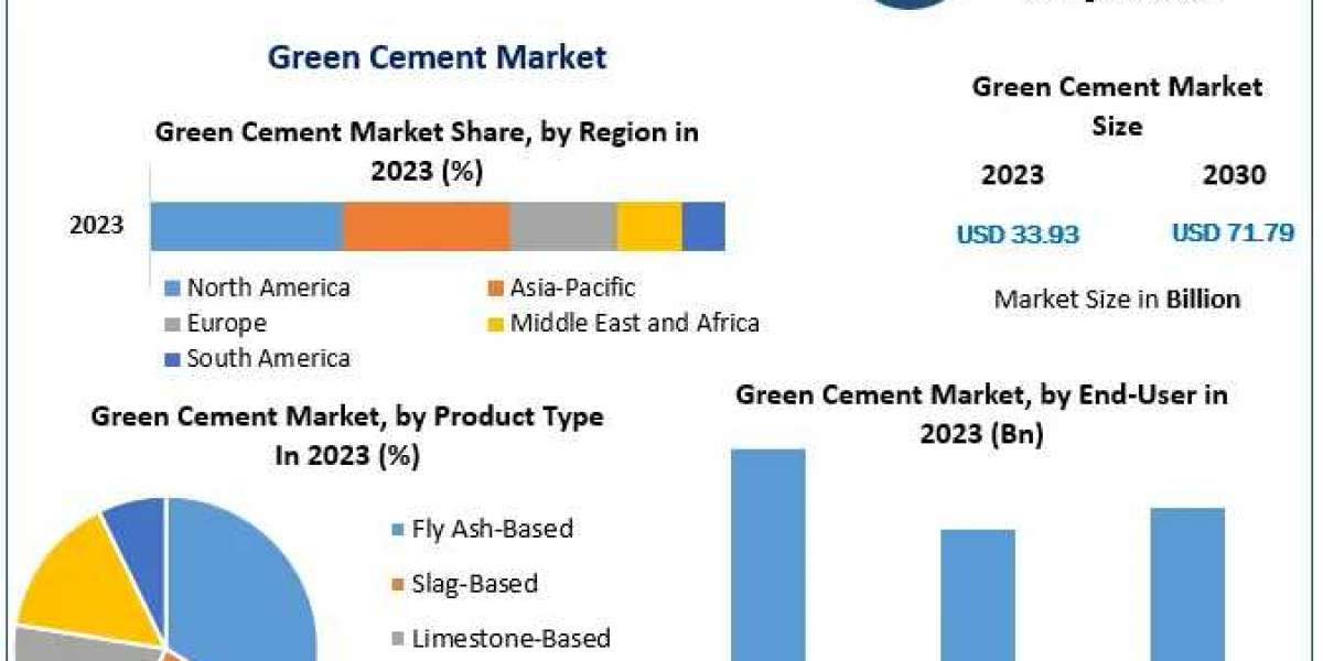 Green Cement Market Projections: Sustainability Fuels Future Demand