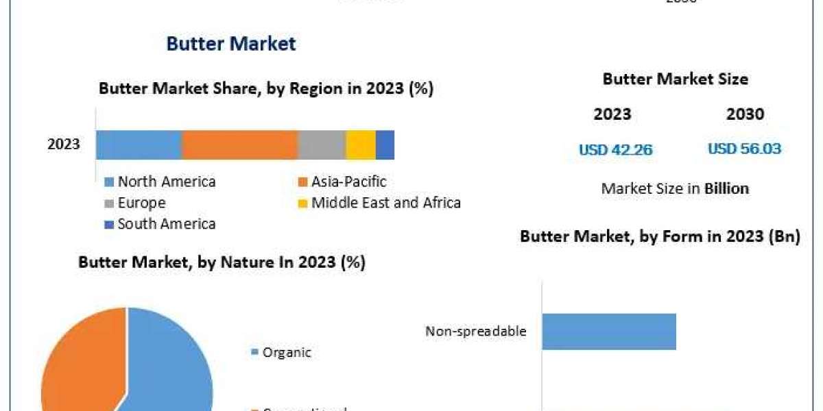 Butter Market Study, Scale, Key Influences, and Anticipated Developments