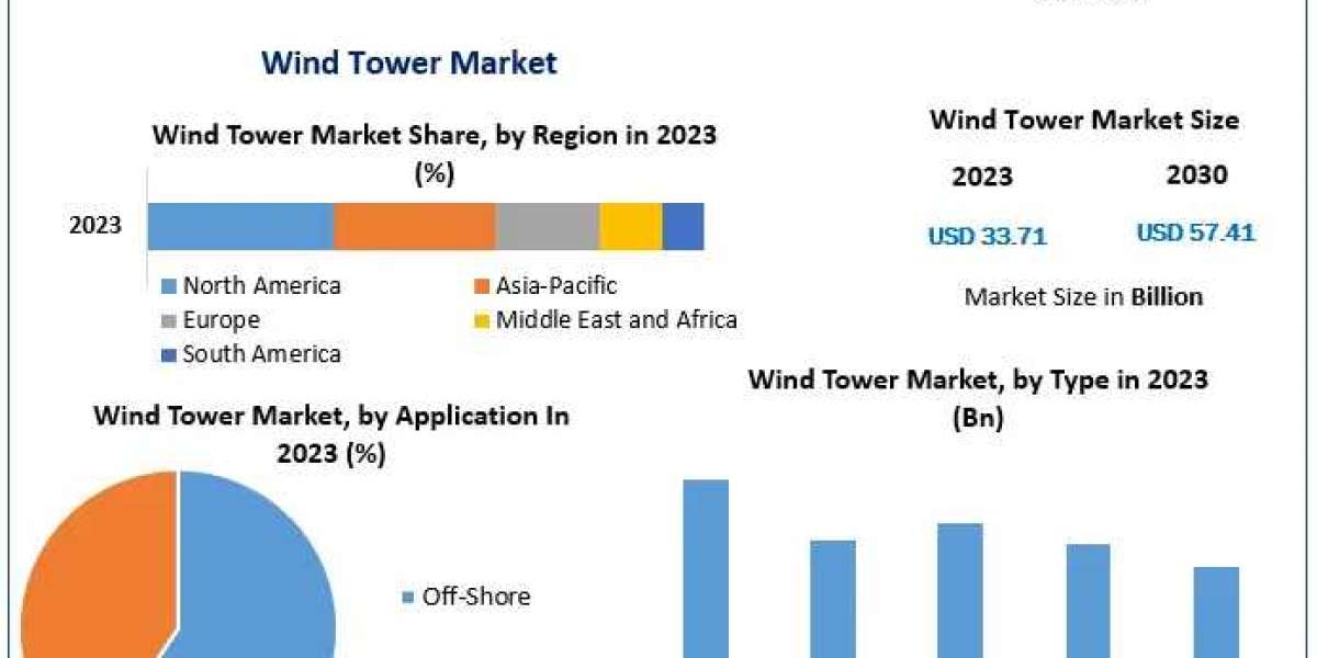 Wind Tower Market Growth Driven by Rising Wind Power Investments