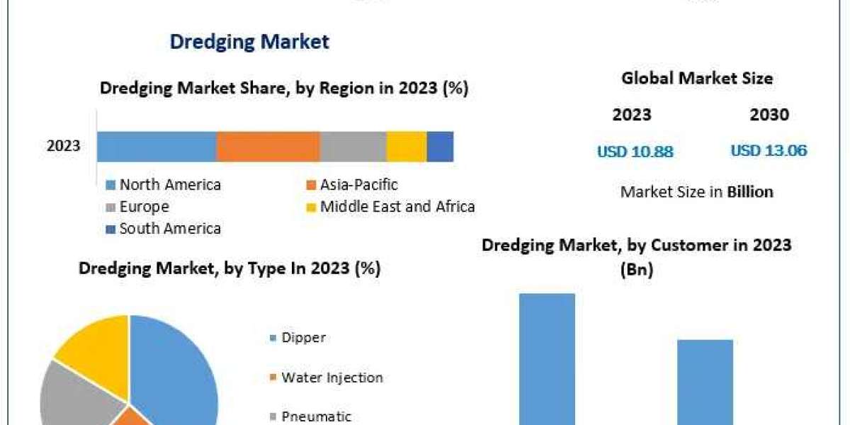 Dredging Market Forecasted to Hit USD 13.06 Bn by 2030