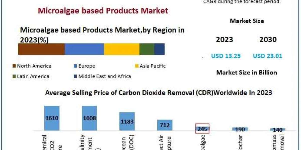 Microalgae Based Products Market: Rising Demand Drives Expansion