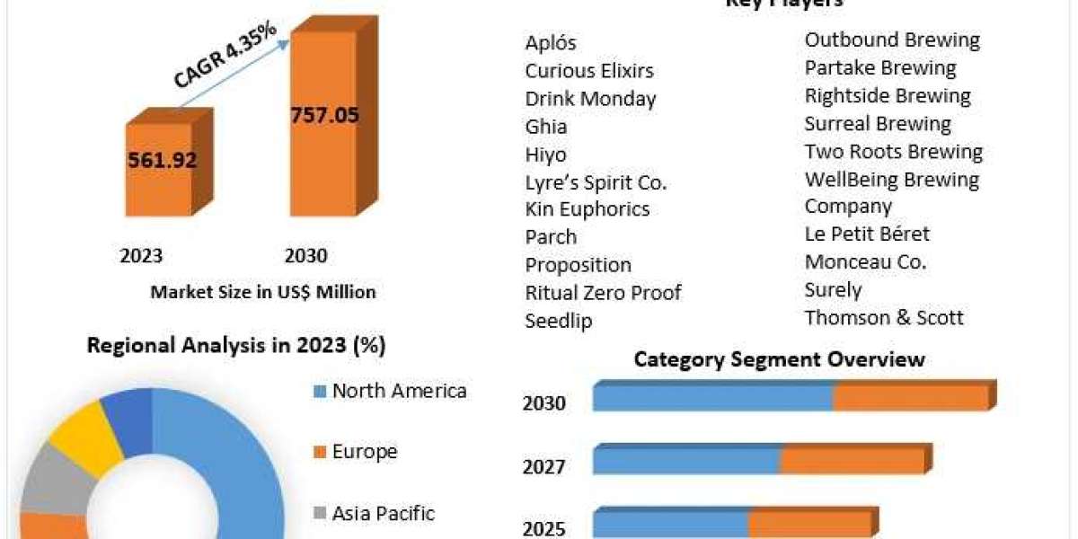 Non-alcoholic Spirits Market Overview of Current and Future Landscape