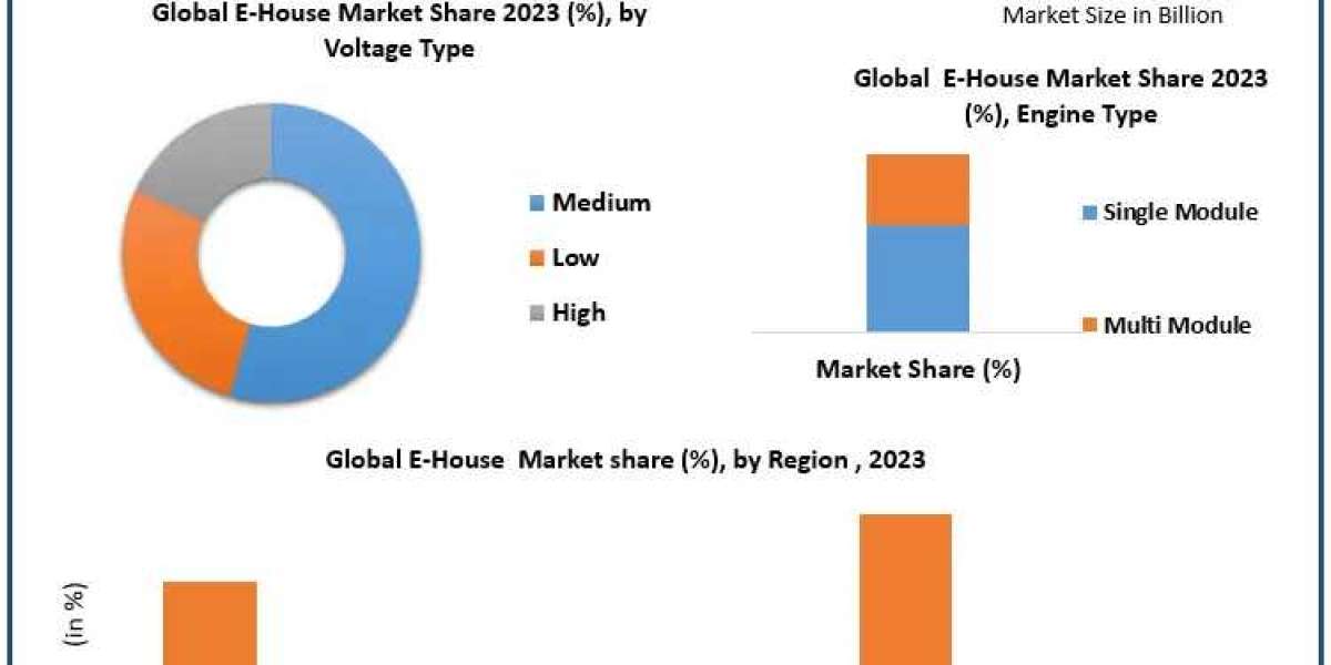 E-House Market Demand Rising, Reaching $2.67 Billion by 2030