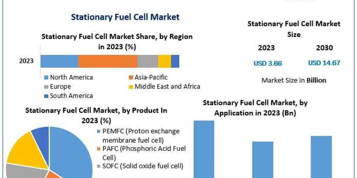 Stationary Fuel Cell Market Projected to Hit USD 14.67 Billion by 2030